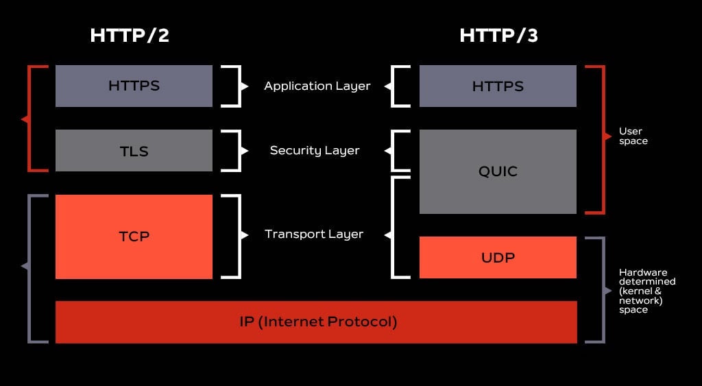 What is HTTP/3? The next-generation web protocol - Tech News 2024